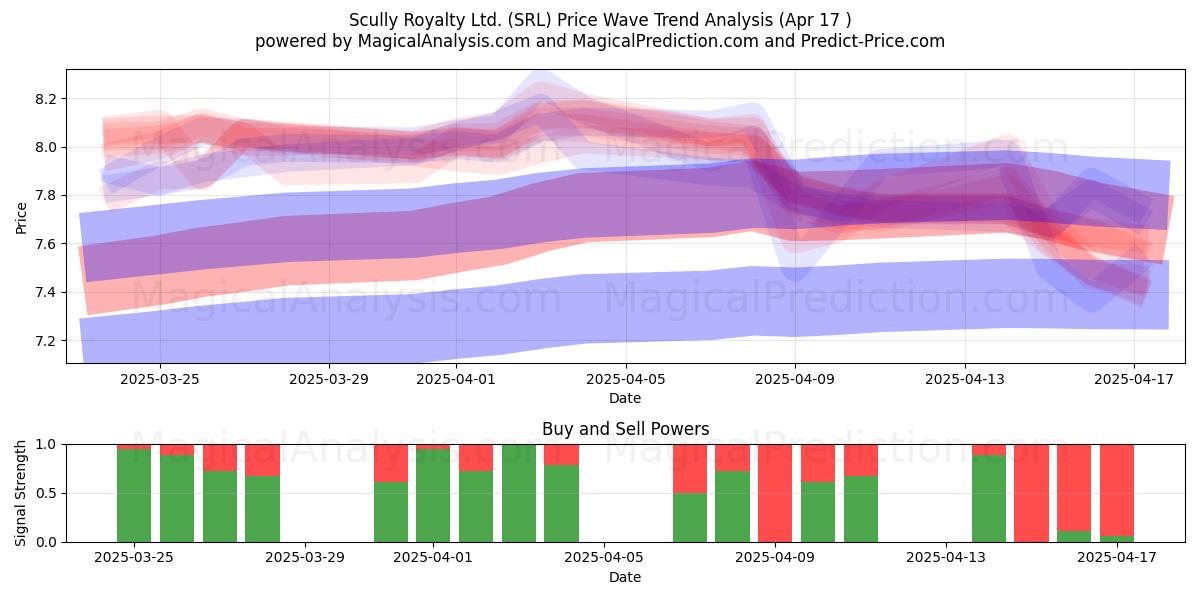  Scully Royalty Ltd. (SRL) Support and Resistance area (17 Apr) 