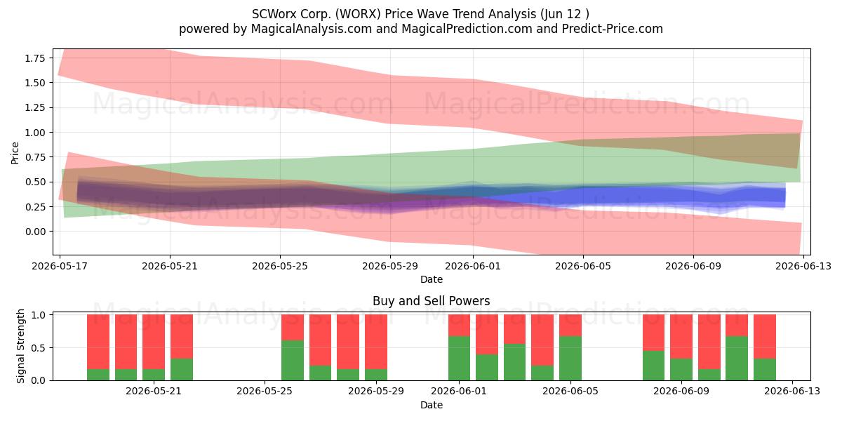  SCWorx Corp. (WORX) Support and Resistance area (09 Jun) 