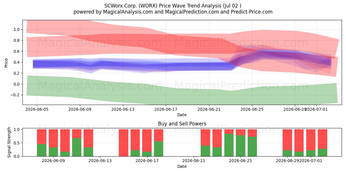  SCWorx Corp. (WORX) Support and Resistance area (01 Jul) 
