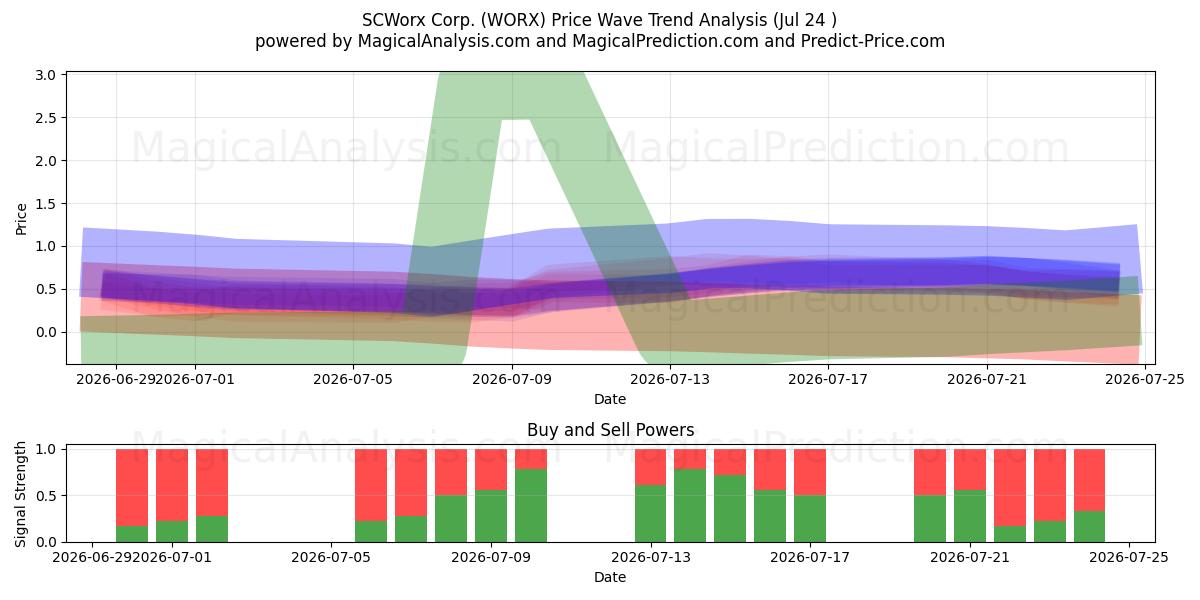  SCWorx Corp. (WORX) Support and Resistance area (23 Jul) 
