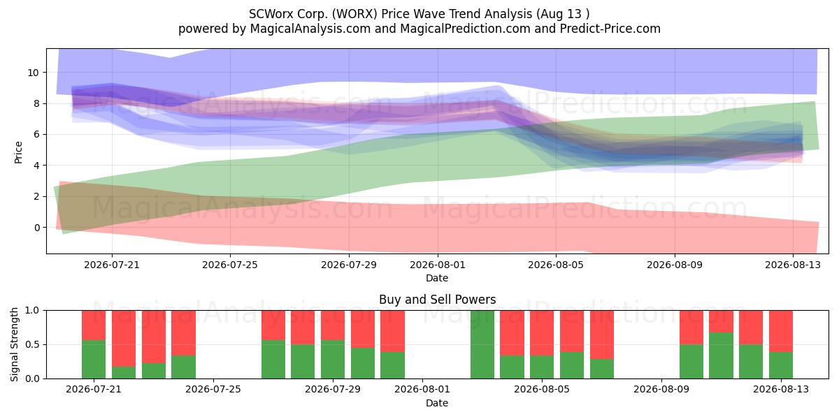  SCWorx Corp. (WORX) Support and Resistance area (12 Aug) 
