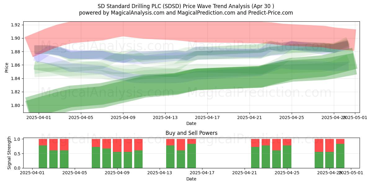  SD Standard Drilling PLC (SDSD) Support and Resistance area (30 Apr) 