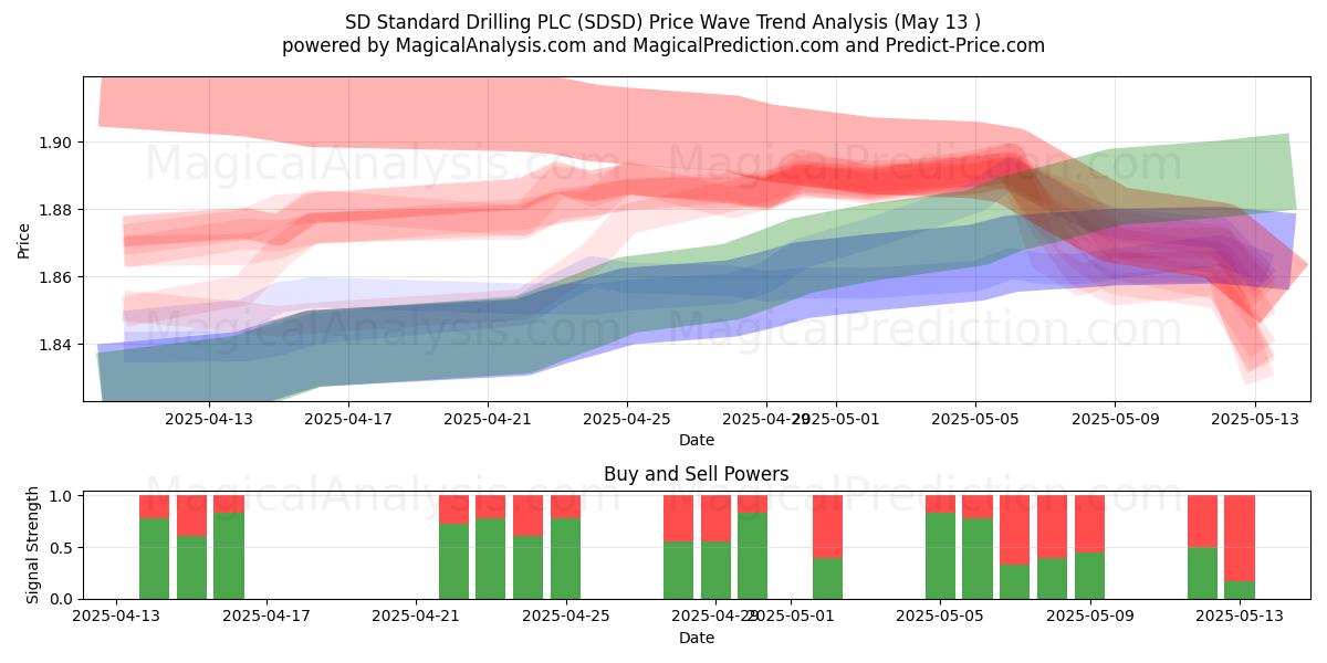  SD Standard Drilling PLC (SDSD) Support and Resistance area (13 May) 