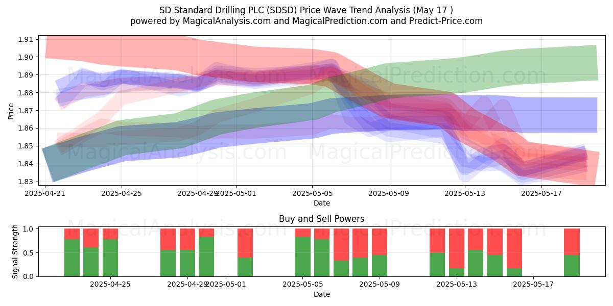  SD Standard Drilling PLC (SDSD) Support and Resistance area (17 May) 