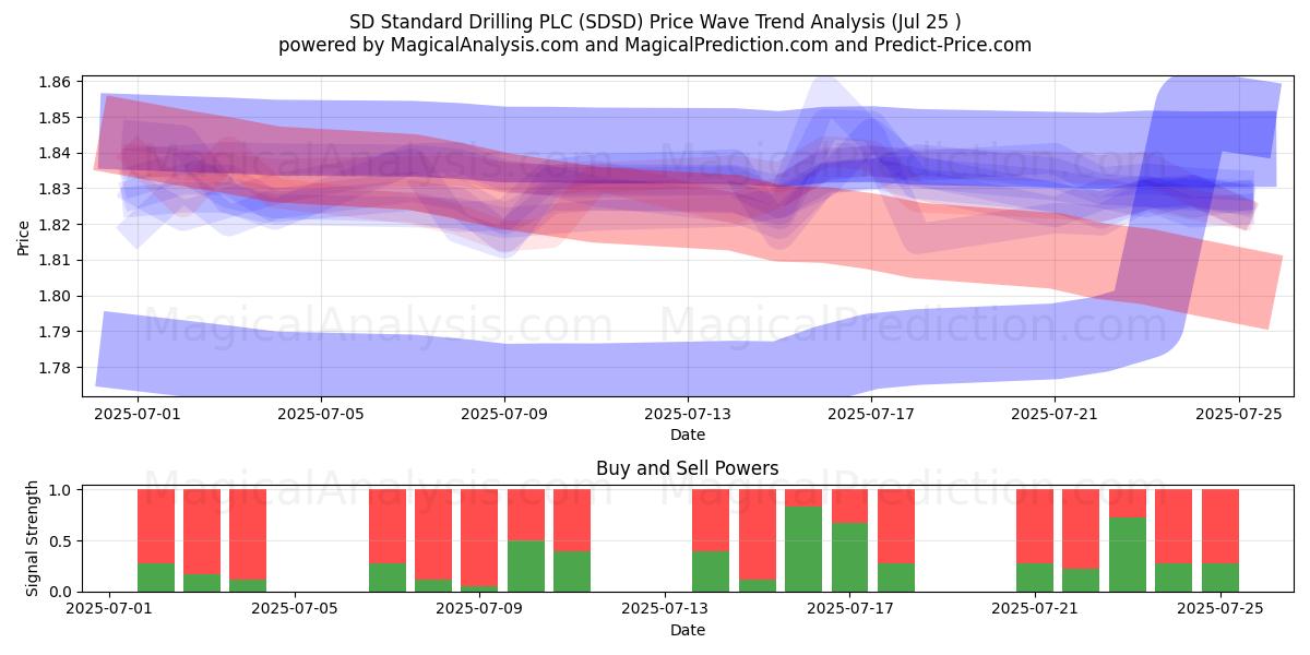  SD Standard Drilling PLC (SDSD) Support and Resistance area (24 Jul) 