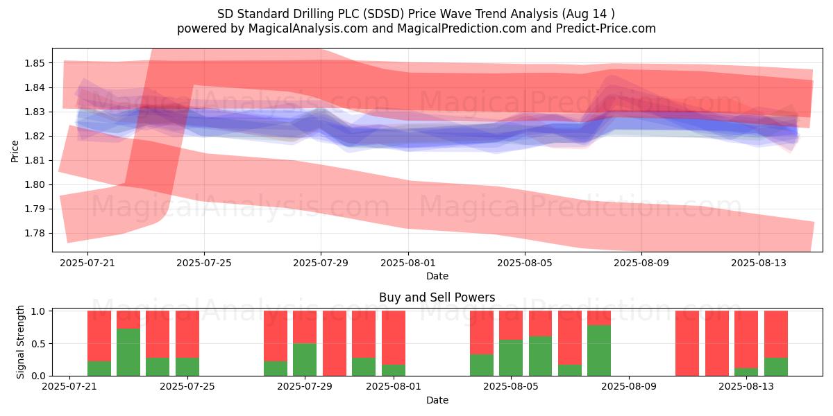  SD Standard Drilling PLC (SDSD) Support and Resistance area (13 Aug) 