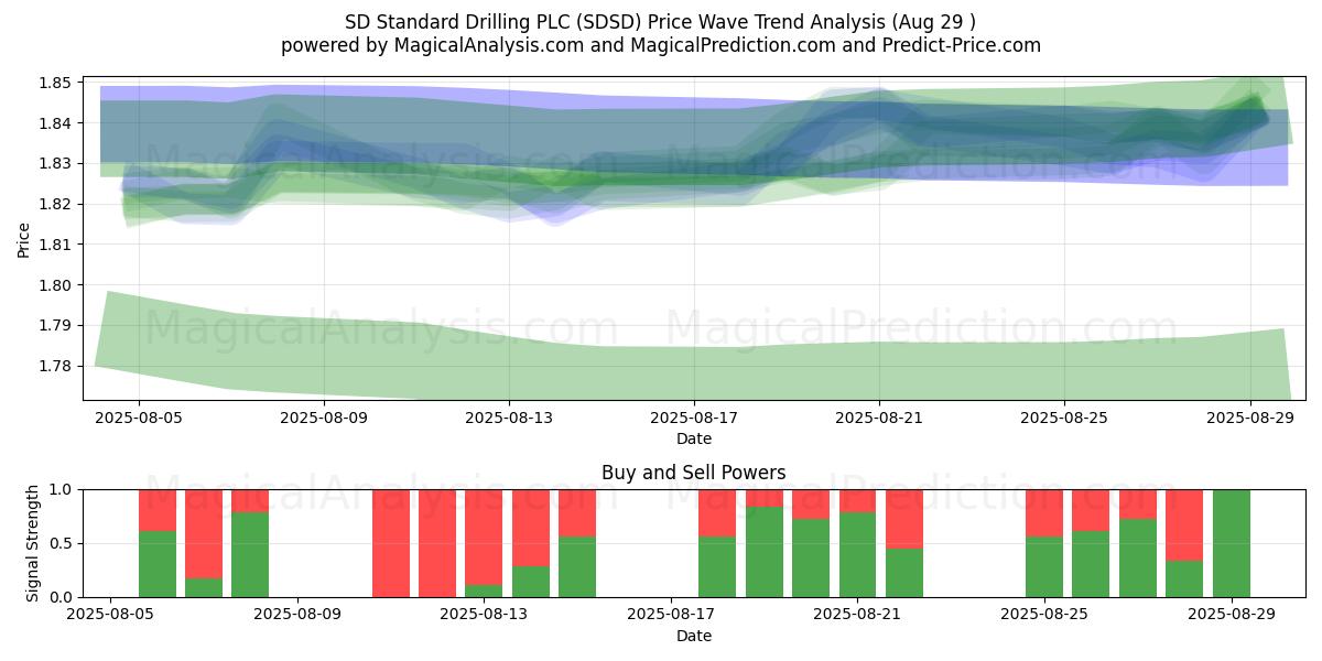  SD Standard Drilling PLC (SDSD) Support and Resistance area (28 Aug) 
