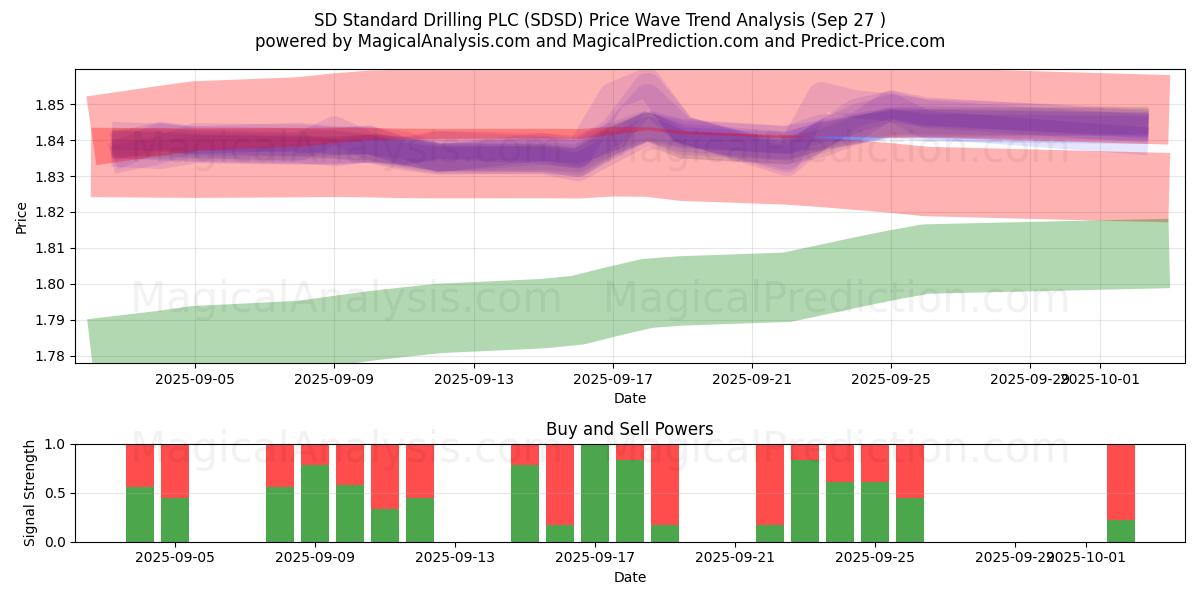  SD Standard Drilling PLC (SDSD) Support and Resistance area (26 Sep) 