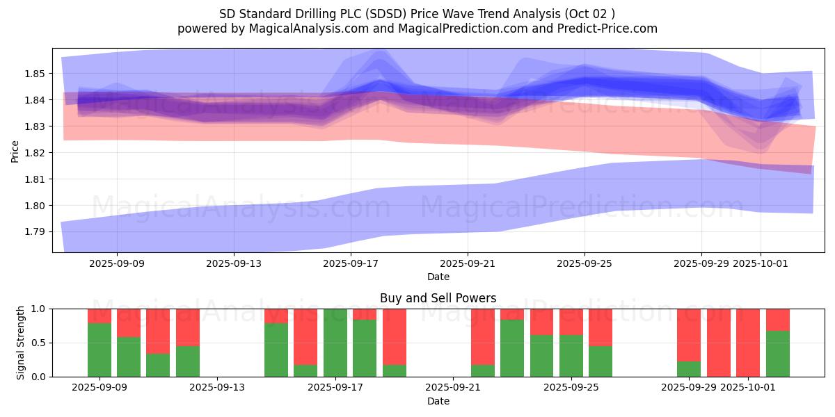  SD Standard Drilling PLC (SDSD) Support and Resistance area (01 Oct) 