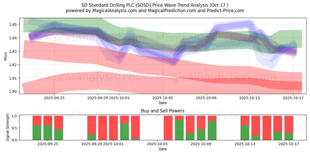 SD Standard Drilling PLC (SDSD) Support and Resistance area (16 Oct) SD Standard Drilling PLC (SDSD) Support and Resistance area (16 Oct)