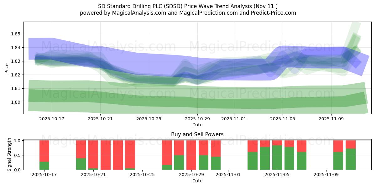  SD Standard Drilling PLC (SDSD) Support and Resistance area (10 Nov) 