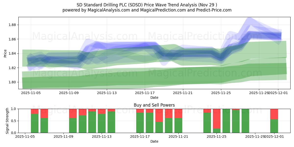  SD Standard Drilling PLC (SDSD) Support and Resistance area (28 Nov) 