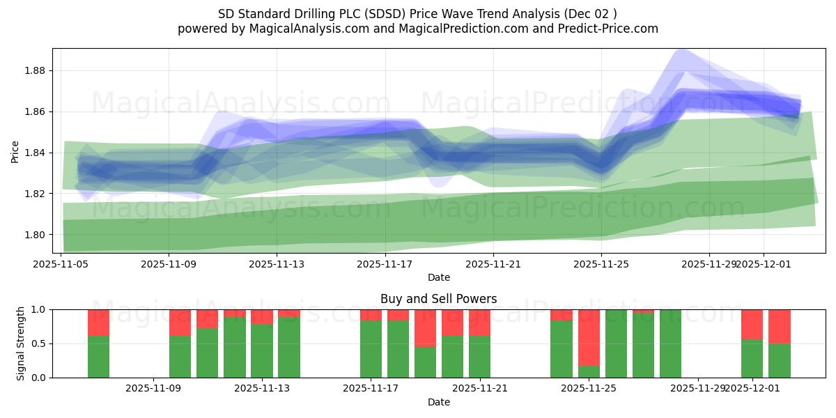 SD Standard Drilling PLC (SDSD) Support and Resistance area (01 Dec) 