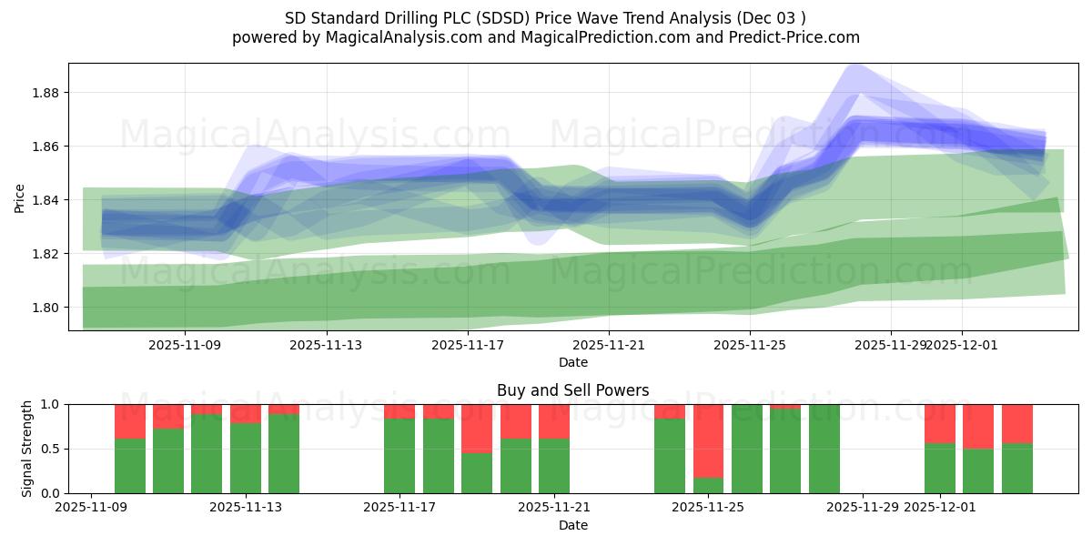  SD Standard Drilling PLC (SDSD) Support and Resistance area (02 Dec) 