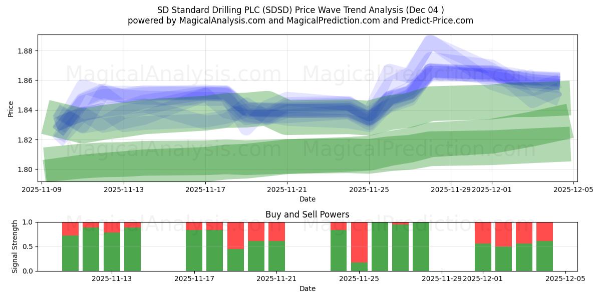  SD Standard Drilling PLC (SDSD) Support and Resistance area (03 Dec) 