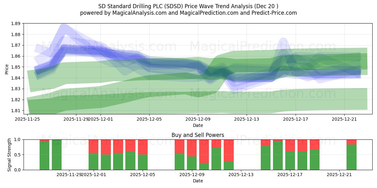  SD Standard Drilling PLC (SDSD) Support and Resistance area (19 Dec) 