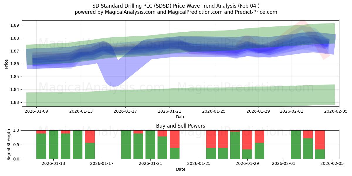  SD Standard Drilling PLC (SDSD) Support and Resistance area (03 Feb) 