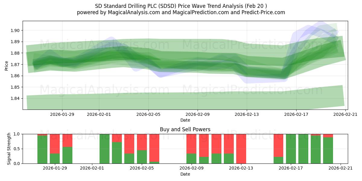  SD Standard Drilling PLC (SDSD) Support and Resistance area (19 Feb) 