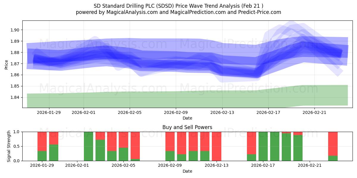 SD Standard Drilling PLC (SDSD) Support and Resistance area (20 Feb) 