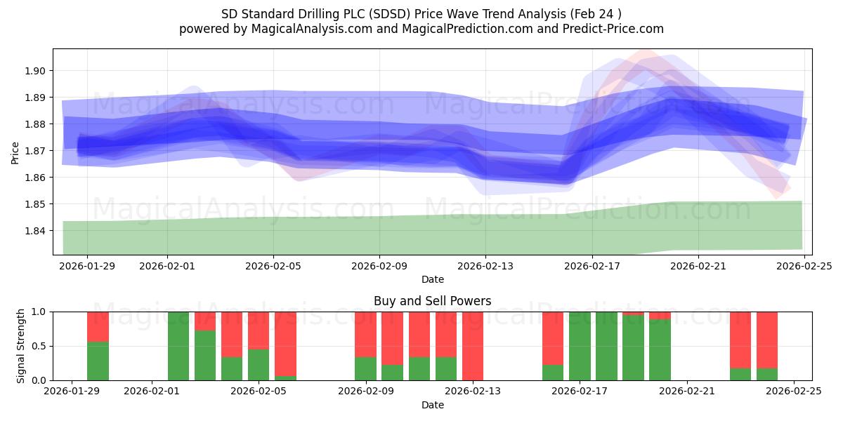  SD Standard Drilling PLC (SDSD) Support and Resistance area (23 Feb) 