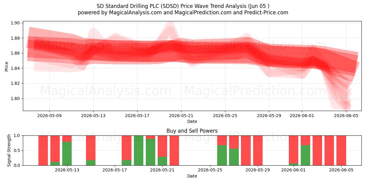  SD Standard Drilling PLC (SDSD) Support and Resistance area (02 Jun) 