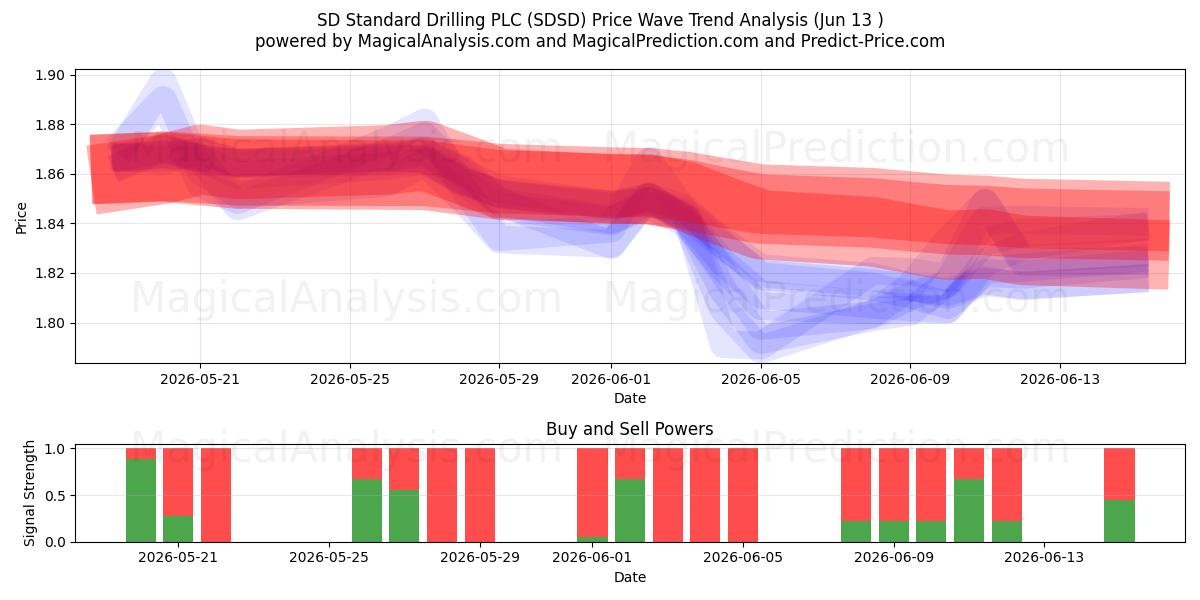  SD Standard Drilling PLC (SDSD) Support and Resistance area (08 Jun) 