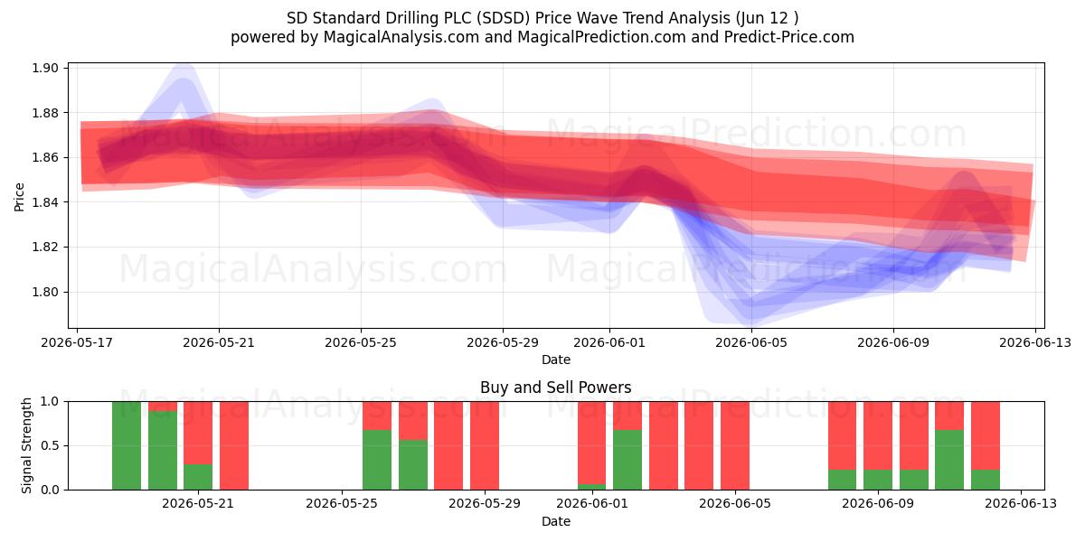  SD Standard Drilling PLC (SDSD) Support and Resistance area (09 Jun) 