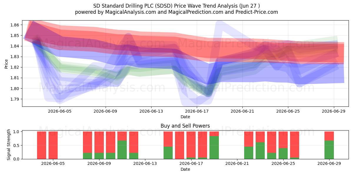  SD Standard Drilling PLC (SDSD) Support and Resistance area (26 Jun) 