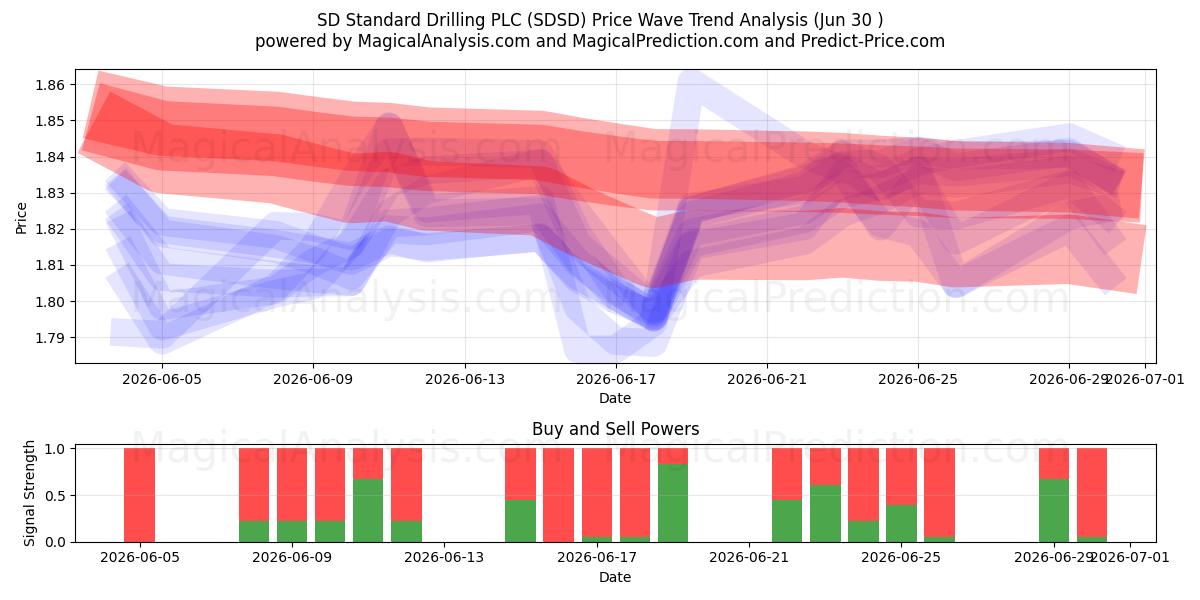  SD Standard Drilling PLC (SDSD) Support and Resistance area (29 Jun) 