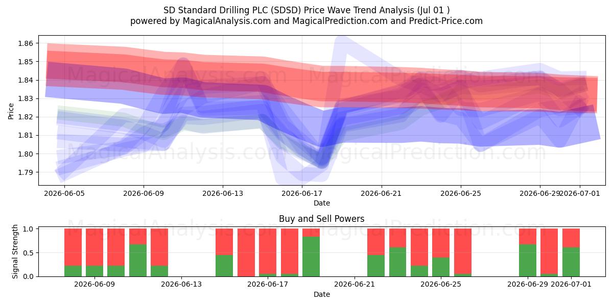  SD Standard Drilling PLC (SDSD) Support and Resistance area (30 Jun) 