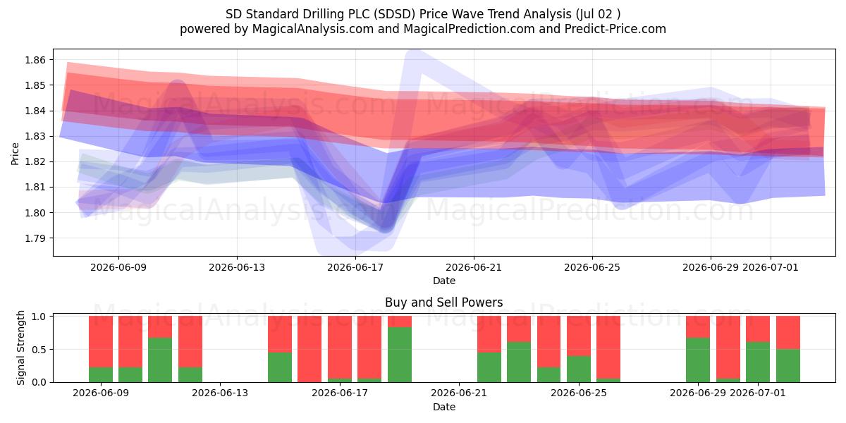  SD Standard Drilling PLC (SDSD) Support and Resistance area (01 Jul) 