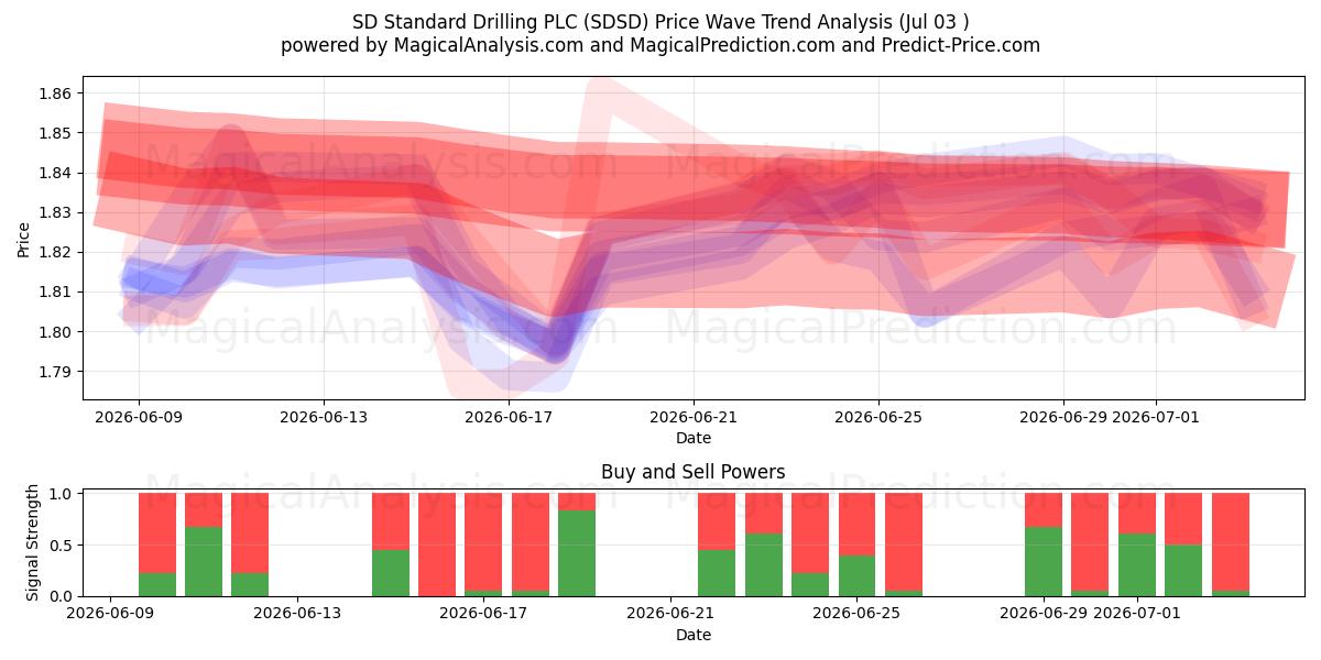  SD Standard Drilling PLC (SDSD) Support and Resistance area (02 Jul) 
