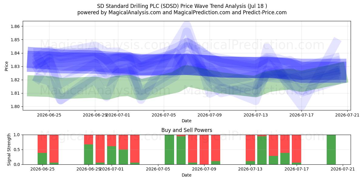  SD Standard Drilling PLC (SDSD) Support and Resistance area (17 Jul) 