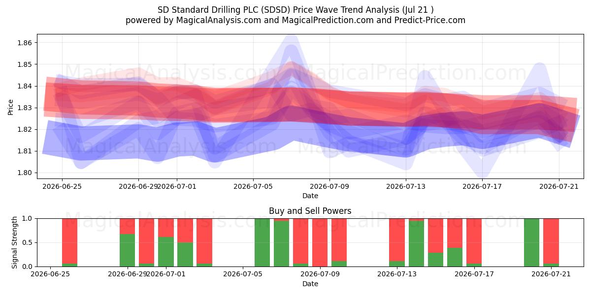  SD Standard Drilling PLC (SDSD) Support and Resistance area (20 Jul) 