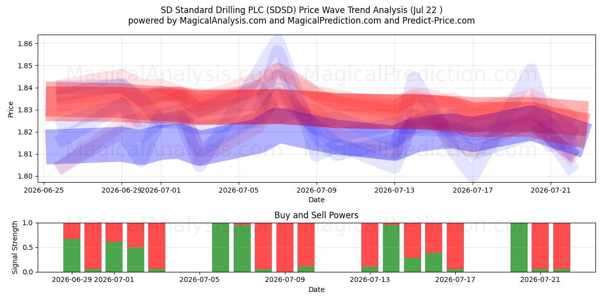  SD Standard Drilling PLC (SDSD) Support and Resistance area (21 Jul) 
