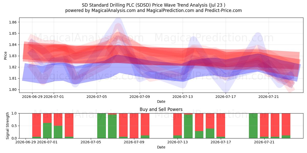  SD Standard Drilling PLC (SDSD) Support and Resistance area (22 Jul) 