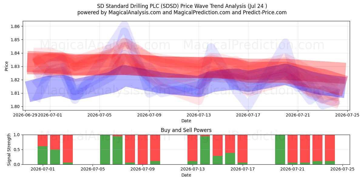  SD Standard Drilling PLC (SDSD) Support and Resistance area (23 Jul) 