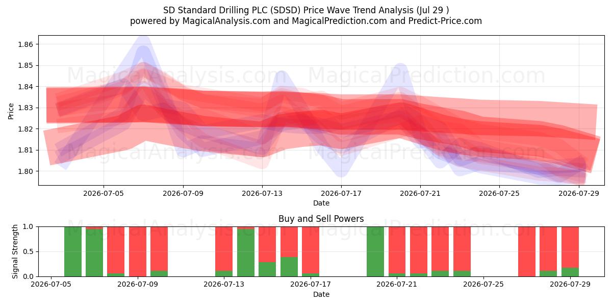  SD Standard Drilling PLC (SDSD) Support and Resistance area (28 Jul) 