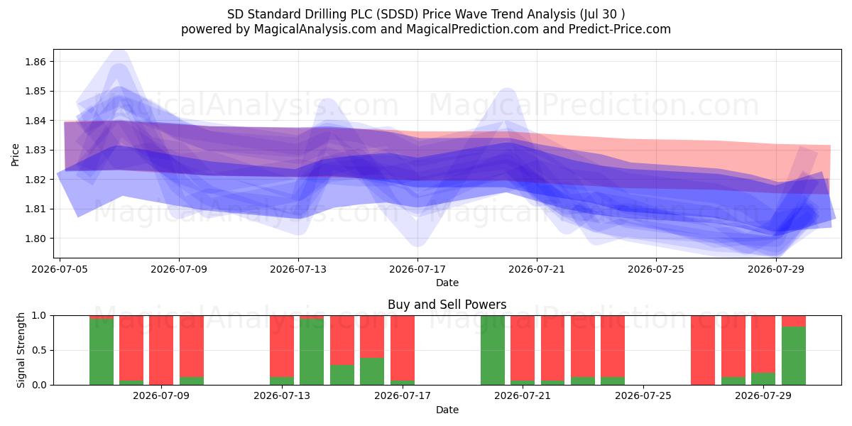  SD Standard Drilling PLC (SDSD) Support and Resistance area (29 Jul) 