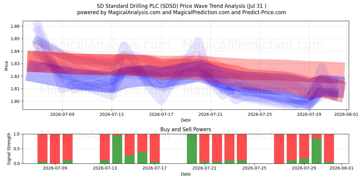  SD Standard Drilling PLC (SDSD) Support and Resistance area (30 Jul) 