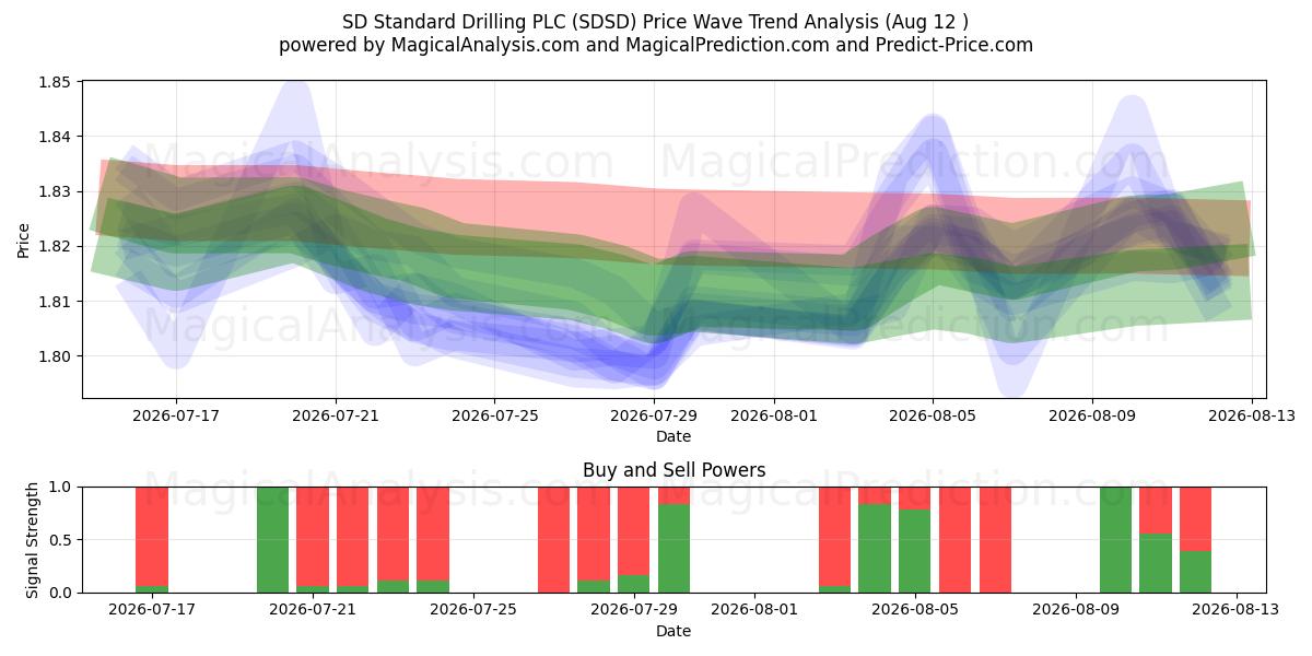  SD Standard Drilling PLC (SDSD) Support and Resistance area (10 Aug) 