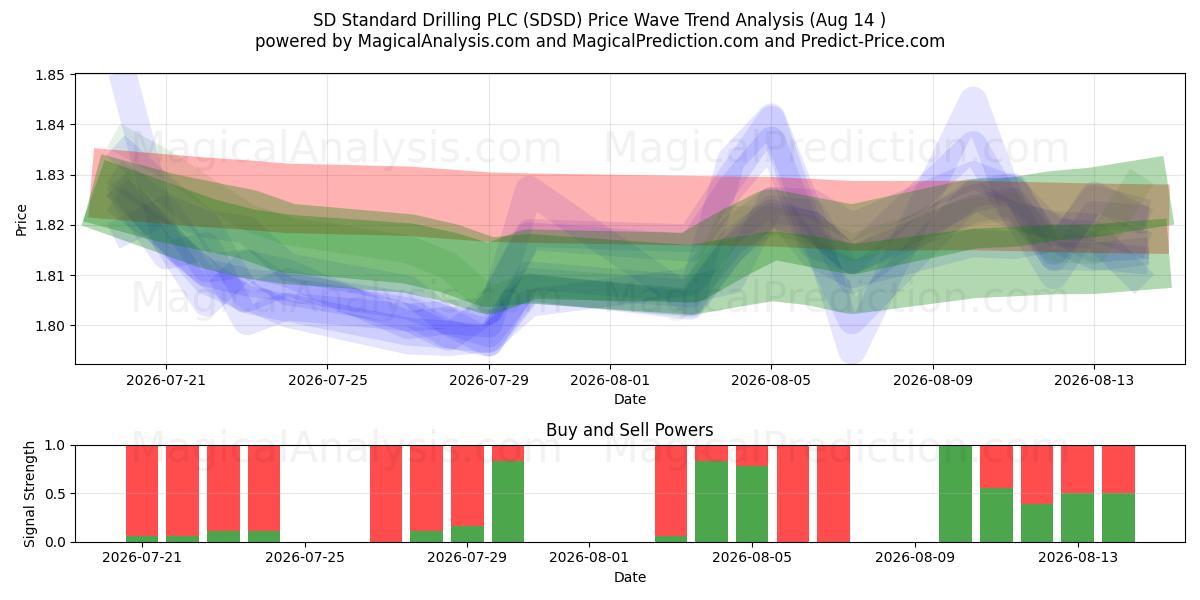  SD Standard Drilling PLC (SDSD) Support and Resistance area (13 Aug) 