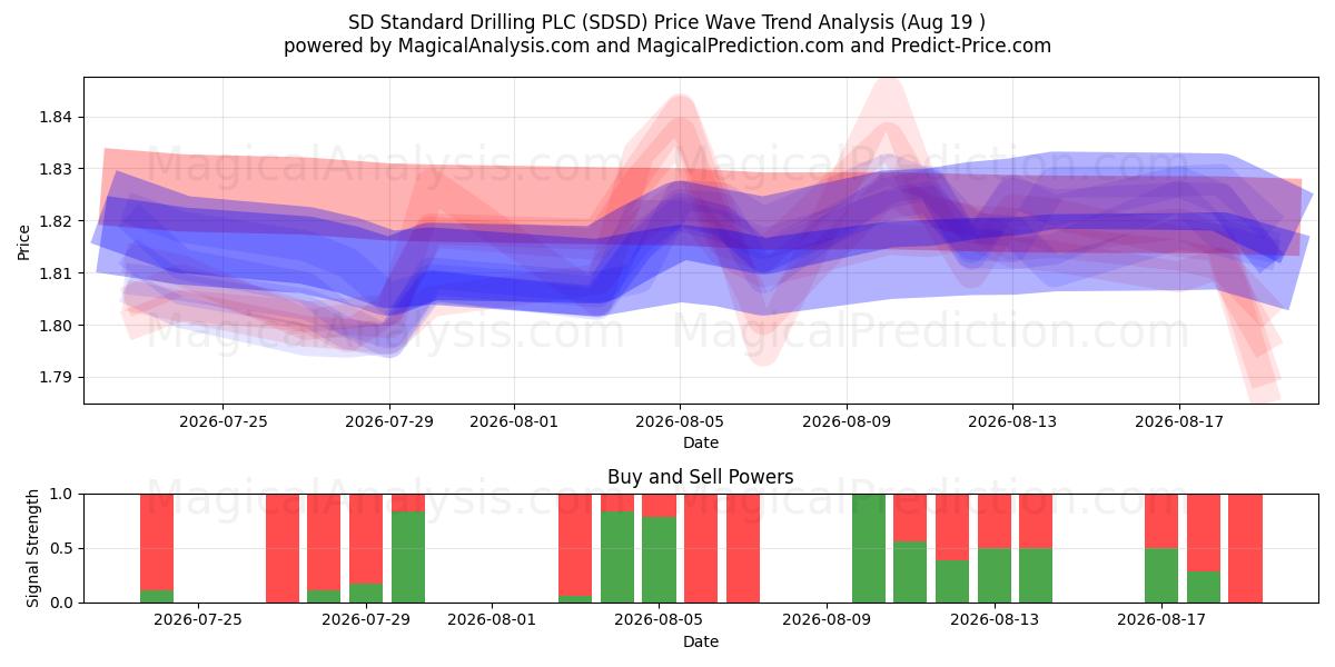  SD Standard Drilling PLC (SDSD) Support and Resistance area (18 Aug) 