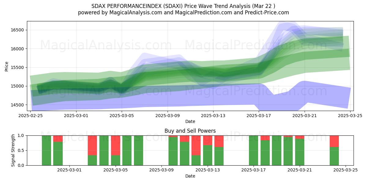  ÍNDICE DE RENDIMIENTO SDAX (SDAXI) Support and Resistance area (22 Mar) 