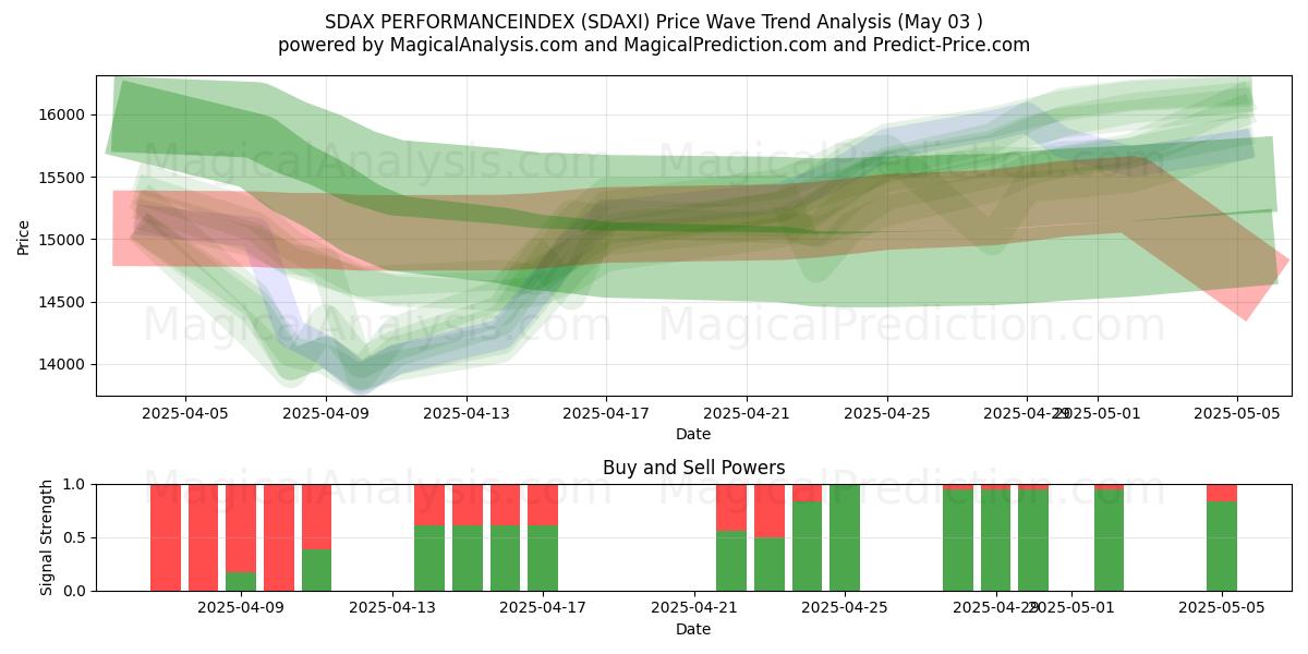  INDICE DI PRESTAZIONE SDAX (SDAXI) Support and Resistance area (03 May) 