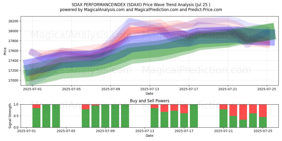  SDAX PERFORMANCEINDEX (SDAXI) Support and Resistance area (24 Jul) 