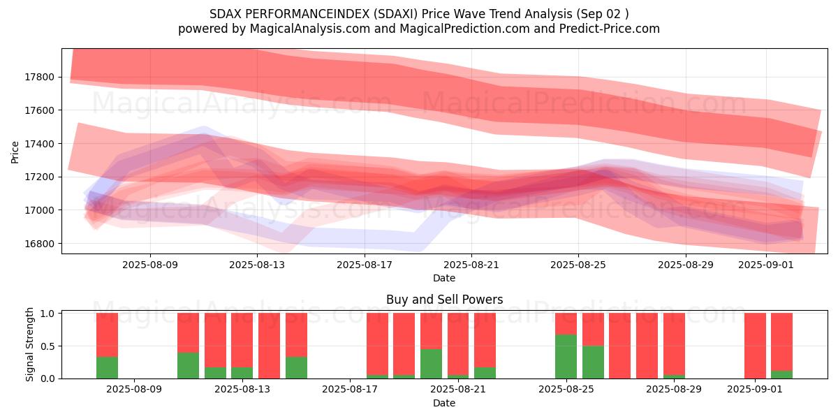  SDAX パフォーマンスインデックス (SDAXI) Support and Resistance area (28 Aug) 