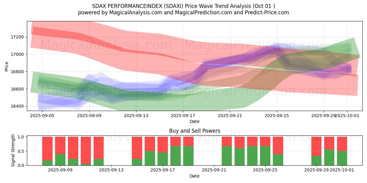  SDAX パフォーマンスインデックス (SDAXI) Support and Resistance area (30 Sep) 