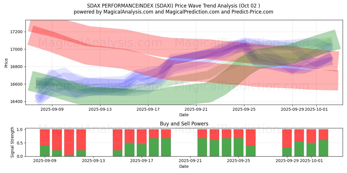  SDAX PERFORMANSENDEKSİ (SDAXI) Support and Resistance area (01 Oct) 