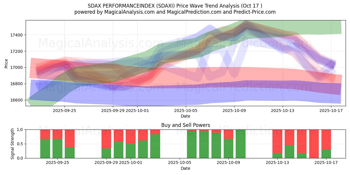 SDAX PERFORMANSENDEKSİ (SDAXI) Support and Resistance area (16 Oct)   SDAX PERFORMANSENDEKSİ (SDAXI) Support and Resistance area (16 Oct)